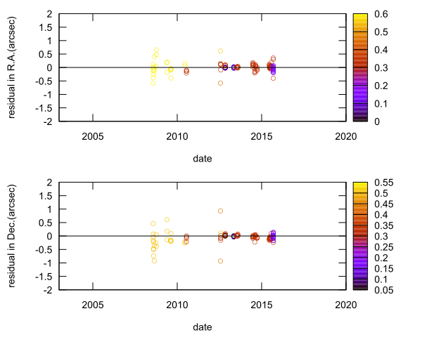 residual plot