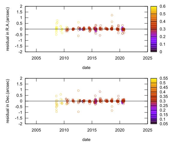 residual plot