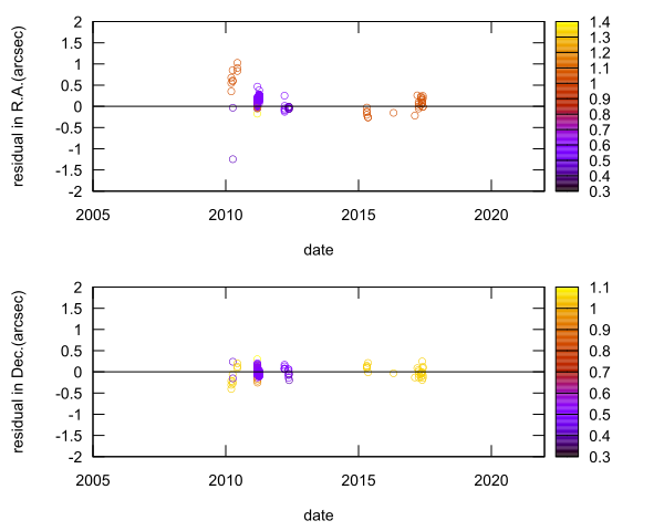 residual plot