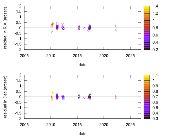 residual plot