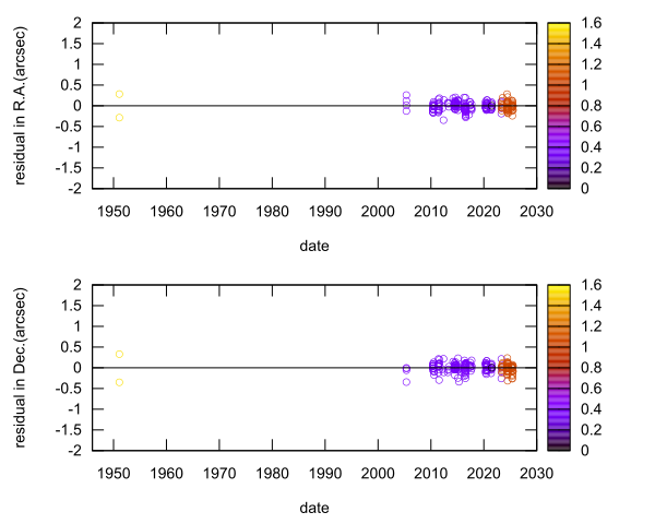 residual plot