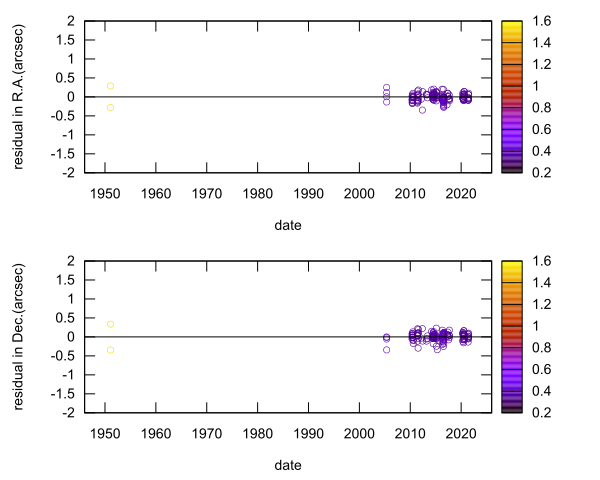 residual plot