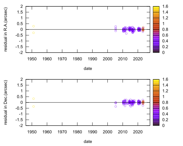residual plot