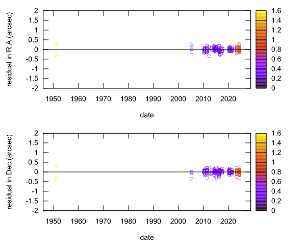 residual plot
