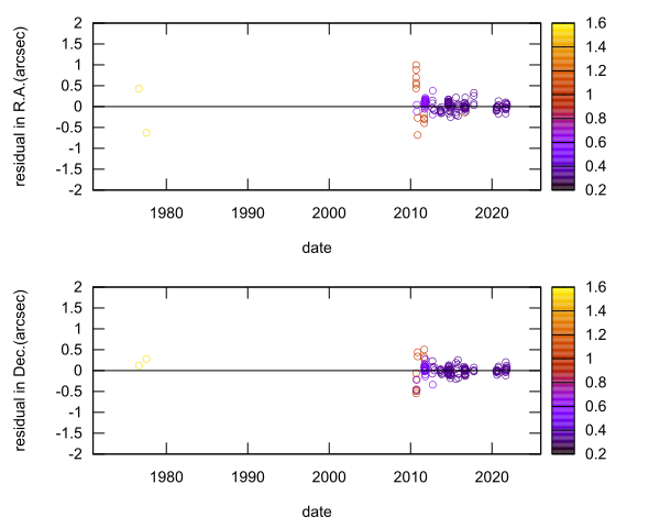 residual plot