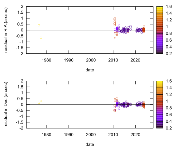 residual plot
