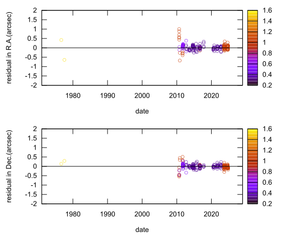 residual plot