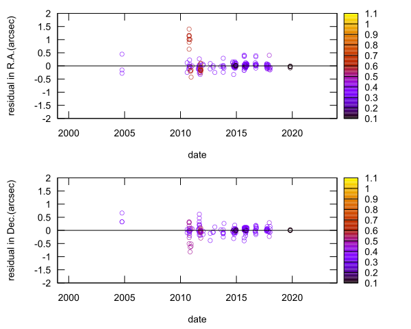 residual plot