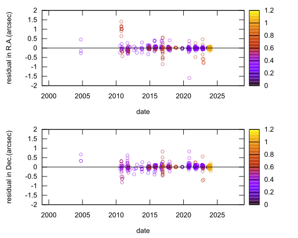 residual plot