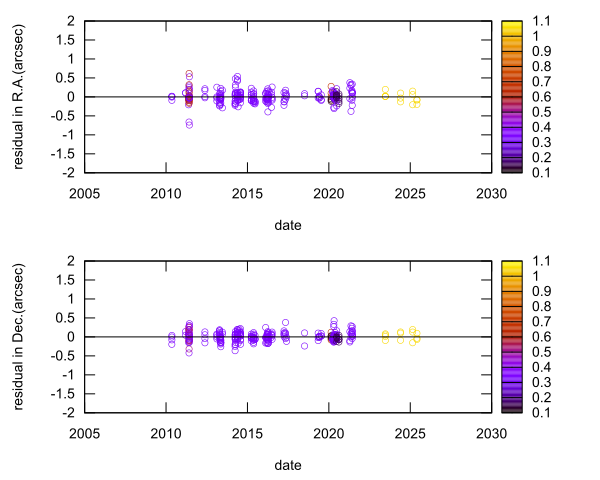 residual plot
