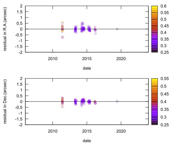 residual plot