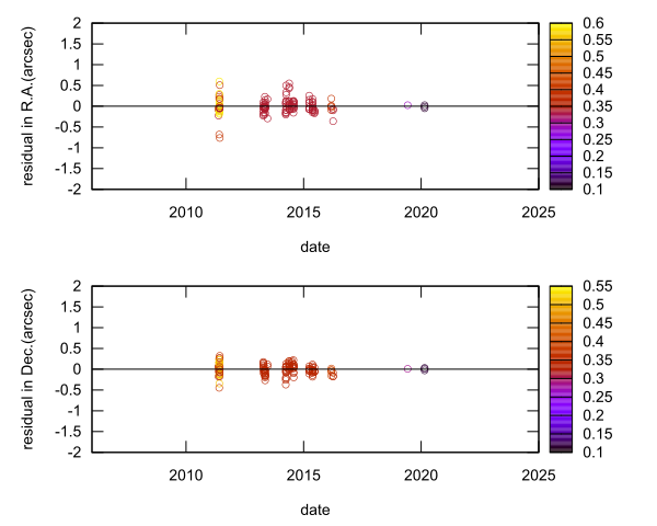 residual plot