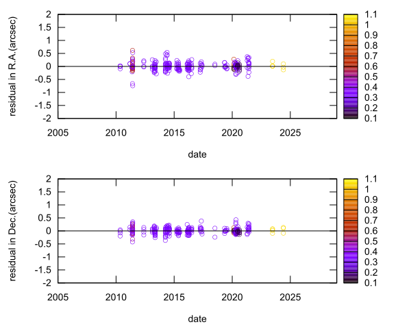 residual plot