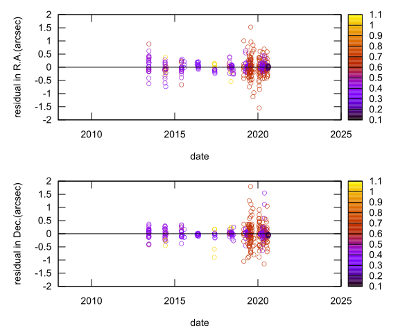 residual plot