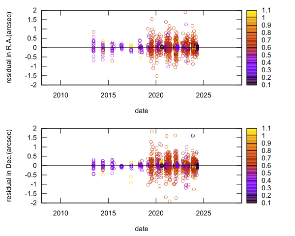 residual plot