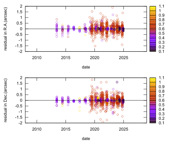 residual plot