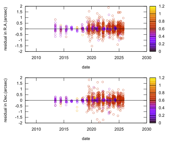 residual plot