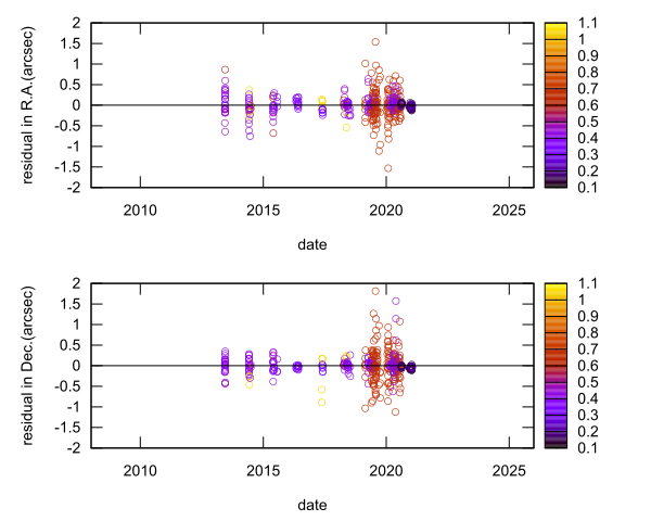 residual plot