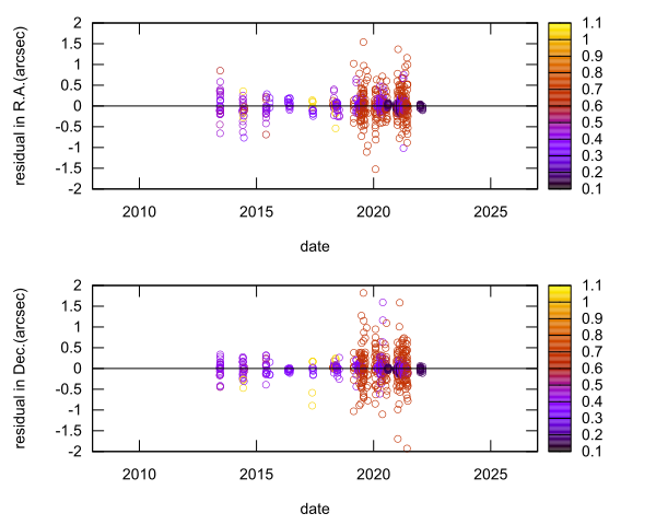 residual plot
