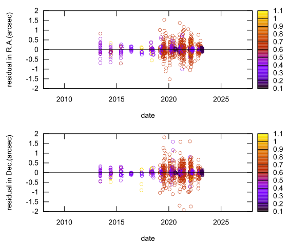 residual plot