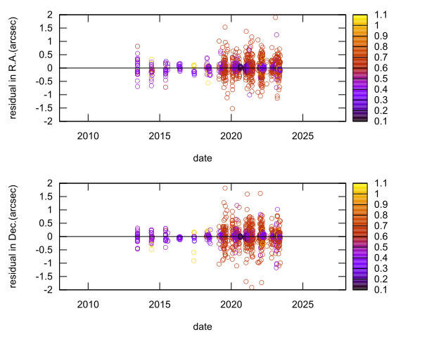 residual plot