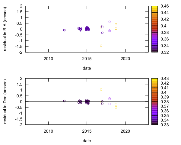 residual plot