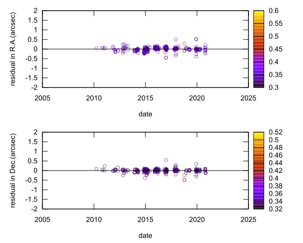 residual plot