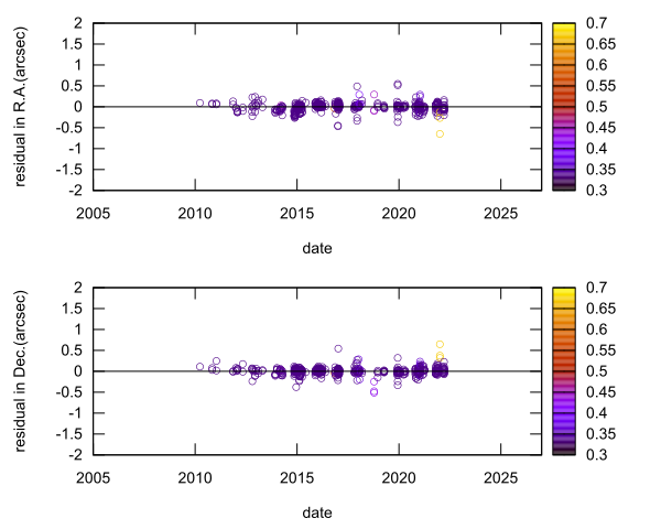 residual plot