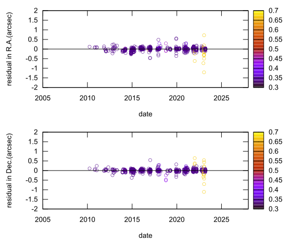 residual plot