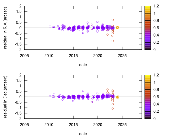 residual plot
