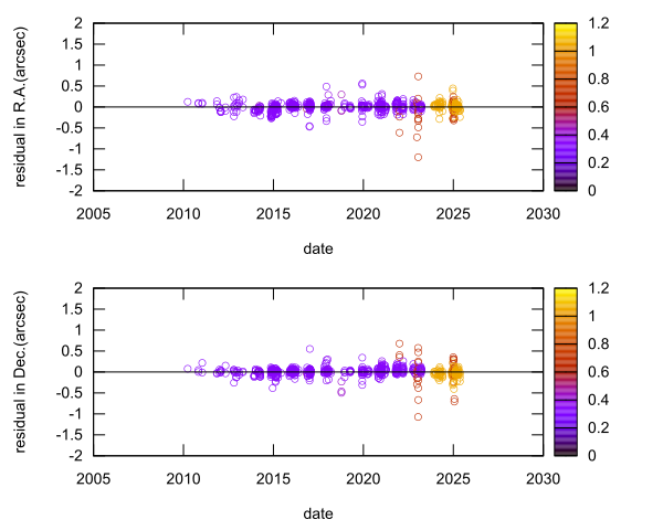 residual plot