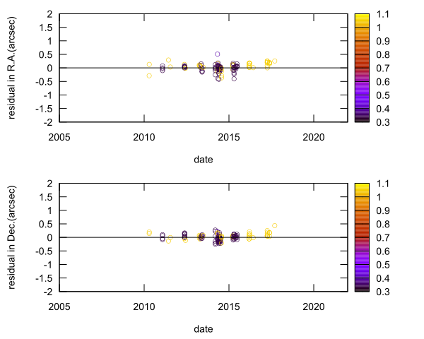 residual plot