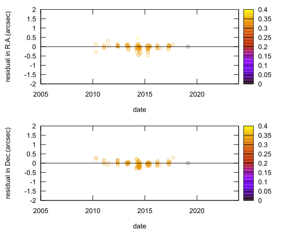 residual plot