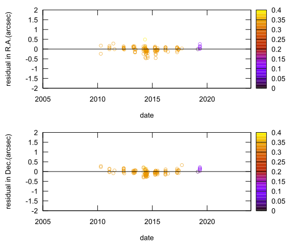 residual plot