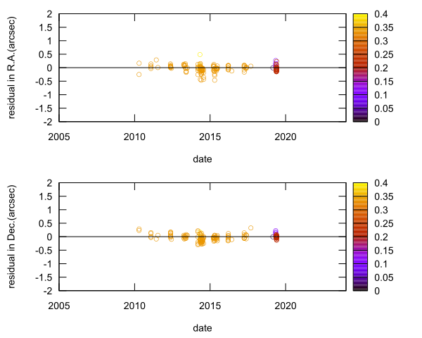 residual plot