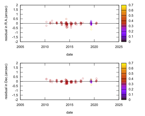 residual plot