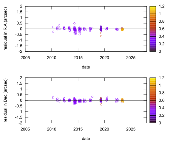 residual plot