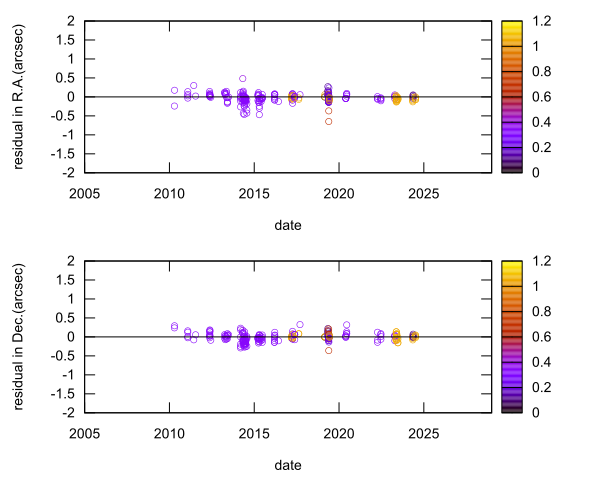 residual plot