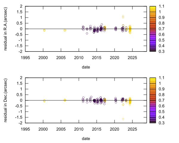 residual plot