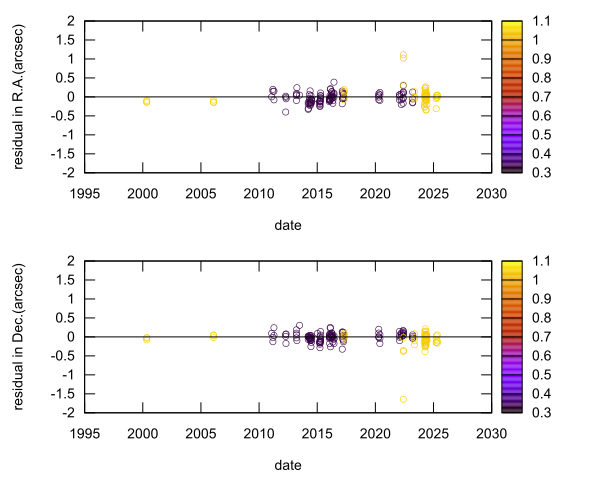 residual plot