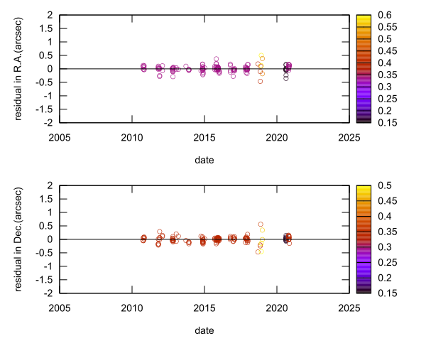 residual plot