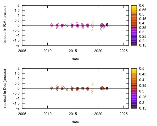 residual plot
