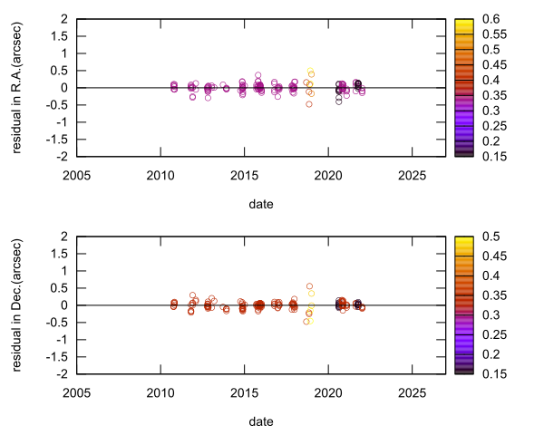 residual plot