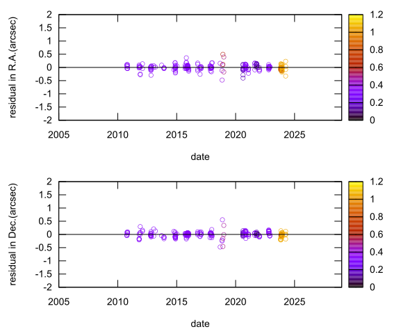 residual plot