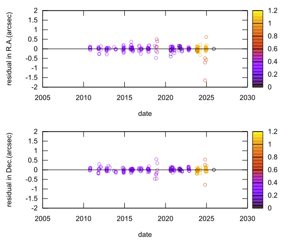 residual plot