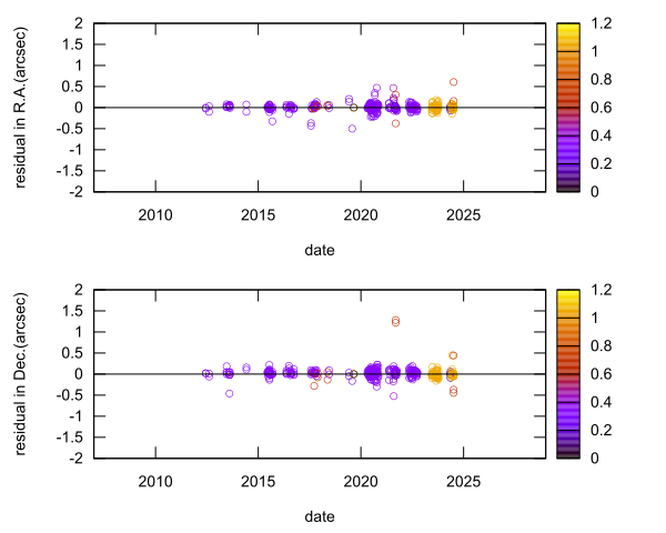 residual plot