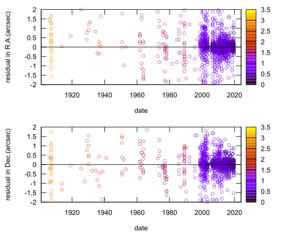 residual plot