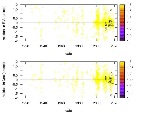 residual plot