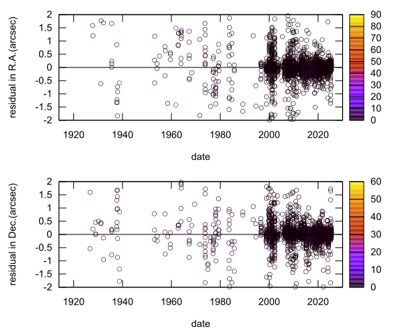 residual plot