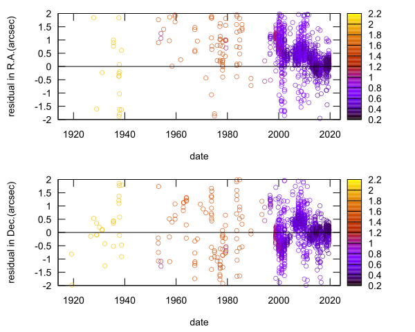 residual plot